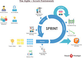 How to Scrum Effectively