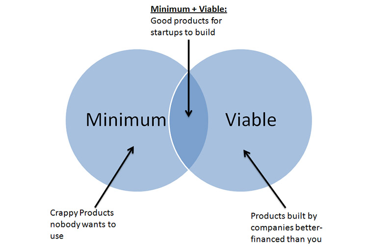 Startup Basics: What is an MVP?
